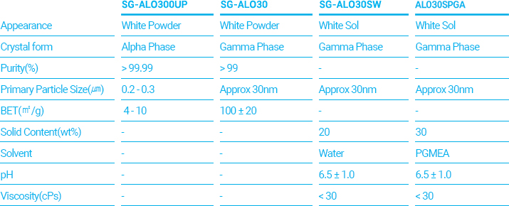 Specifications of High Purity Aluminum Oxide